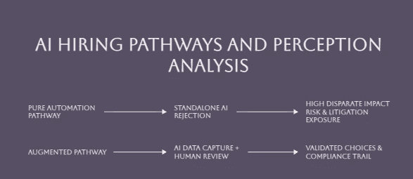 What legal risks do fully automated hiring tools face?