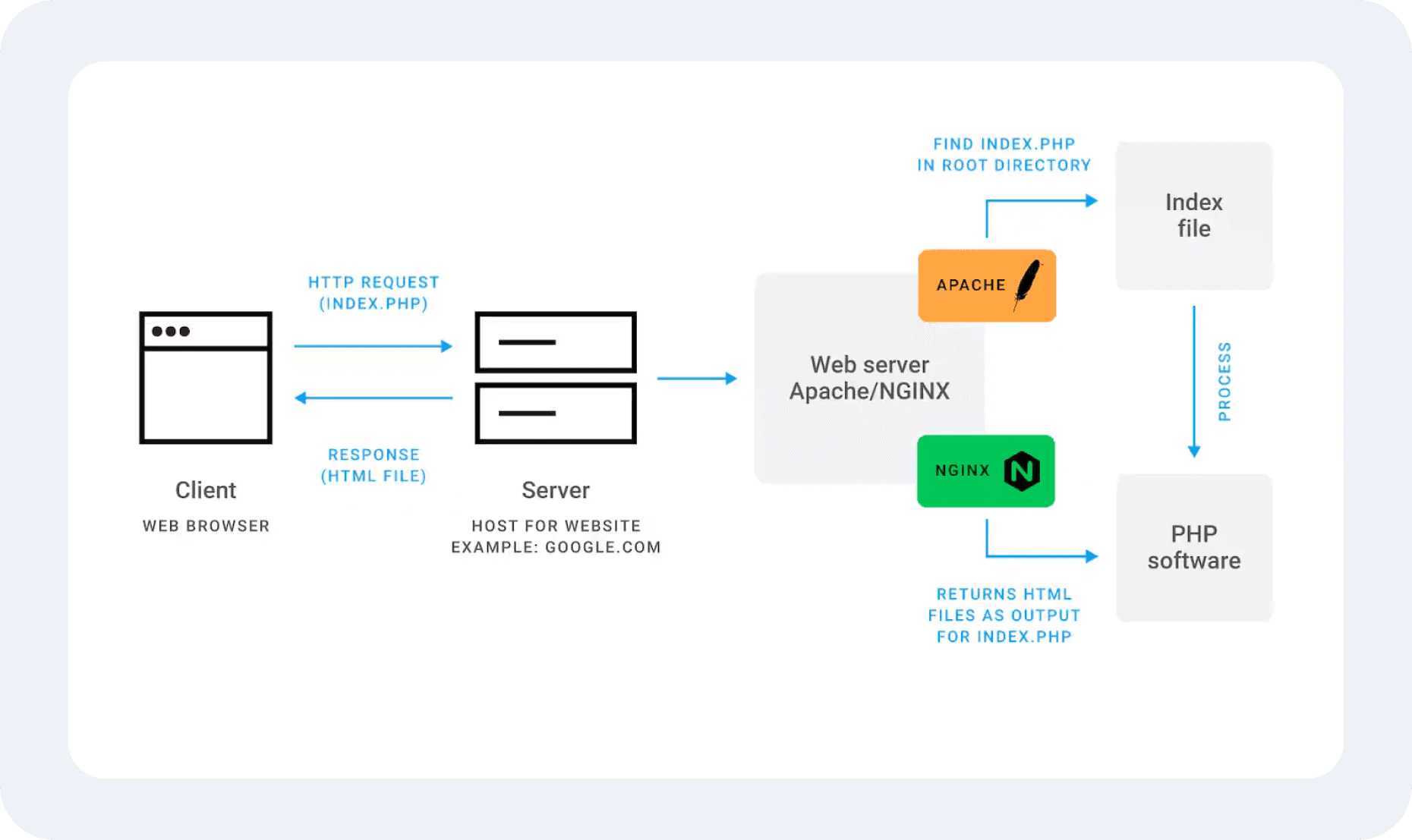 working principles of web sever security