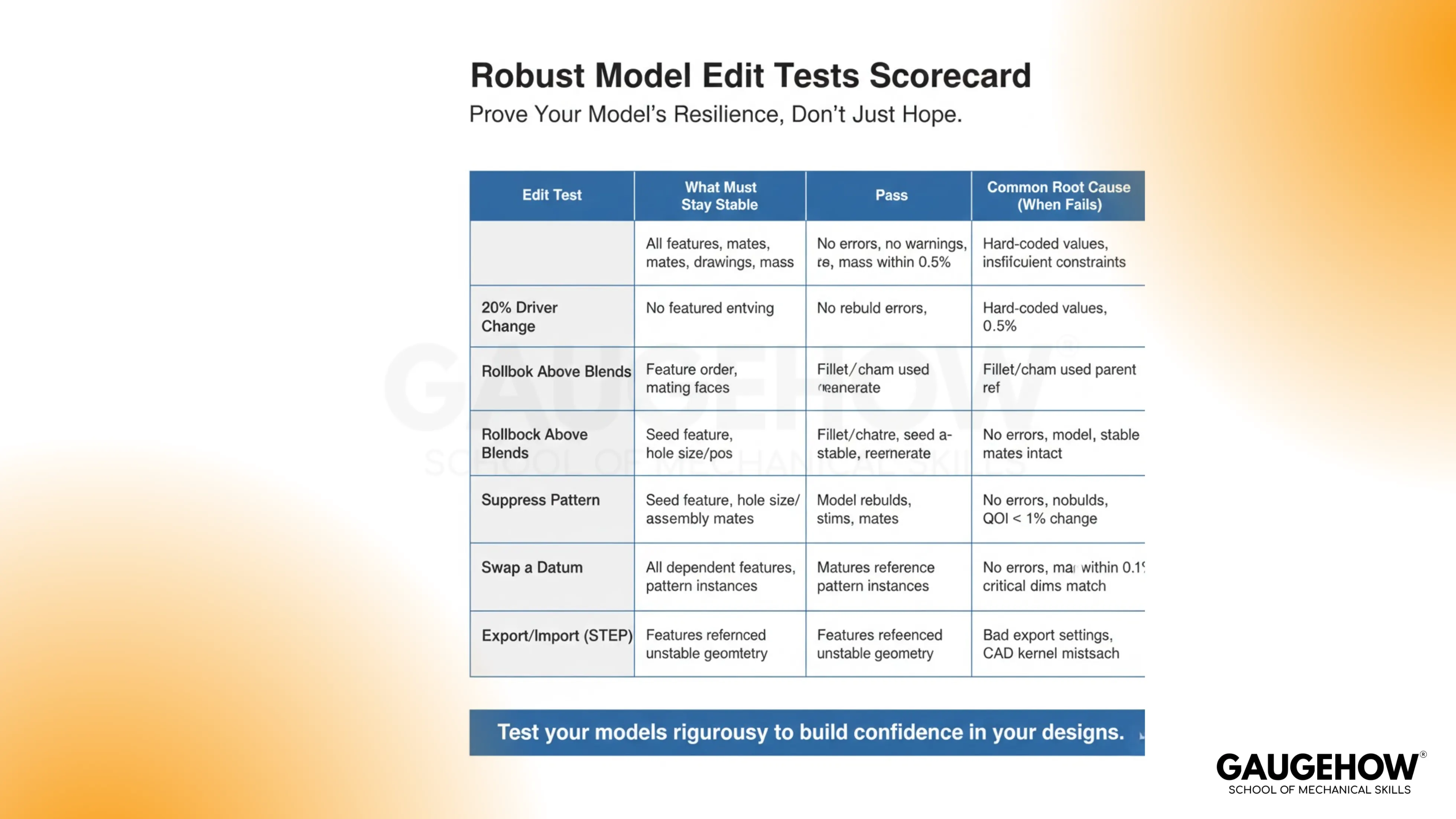 CAD model edit tests scorecard table for rebuild stability