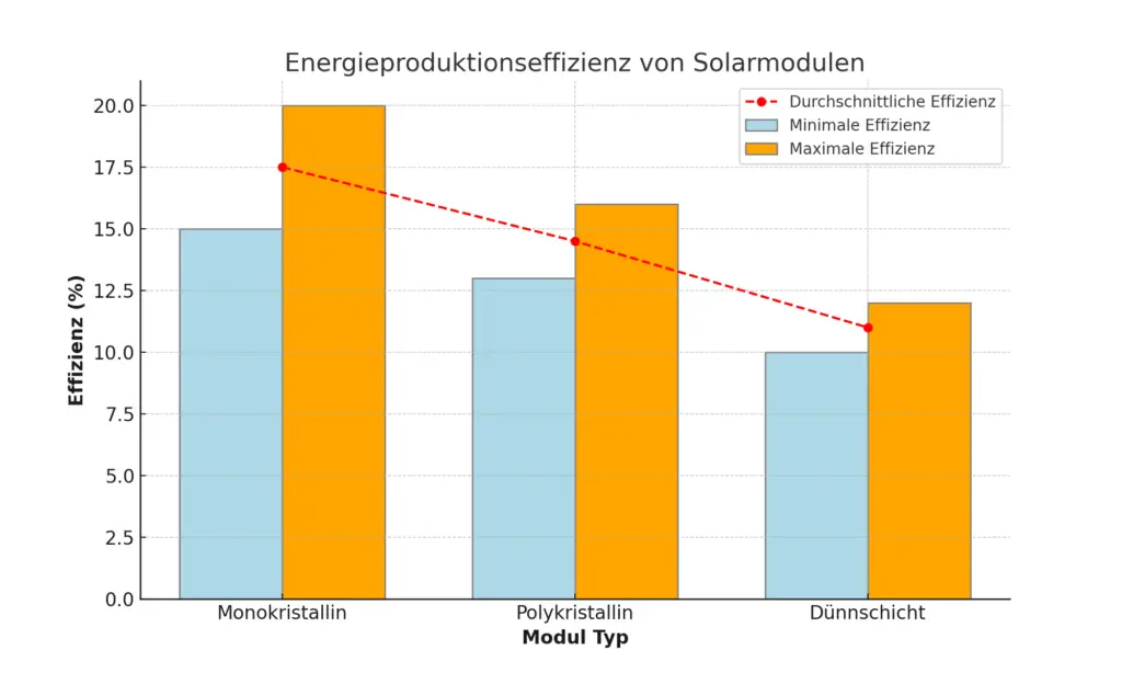 Graphische Darstellung der unterschiedlichen Energieproduktion zwischen Monokristallin-, Polykristallin- und Dünnschmodulen