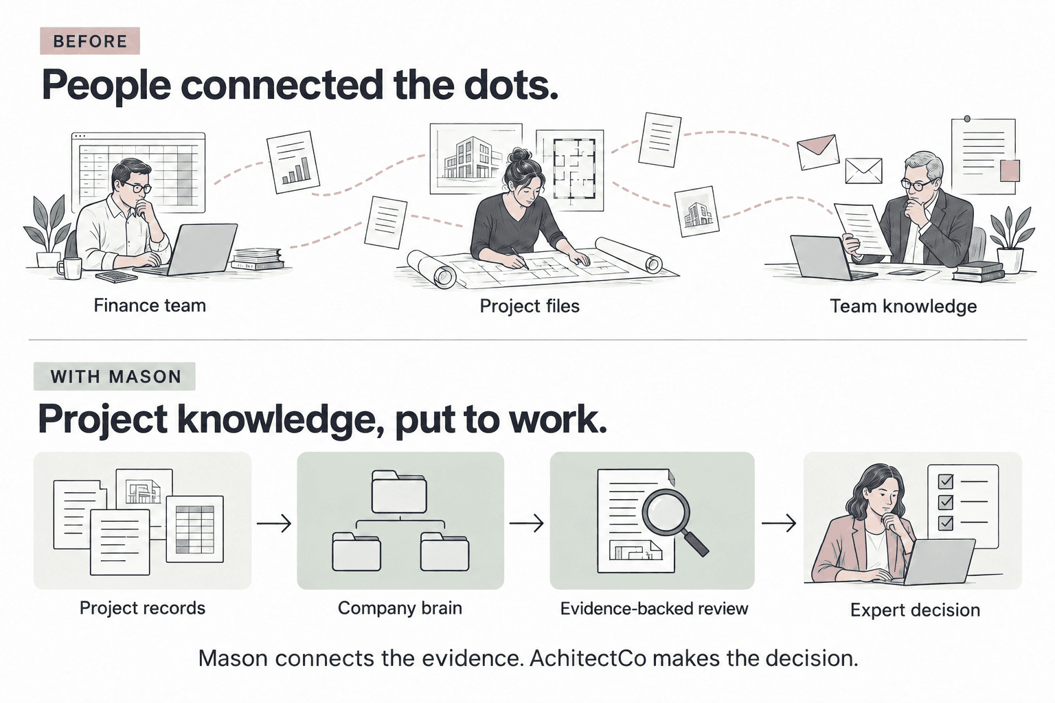 Before Mason, people connected finance reports, project files and team knowledge manually. With Mason, project records feed a company brain for evidence-backed review and expert decisions.