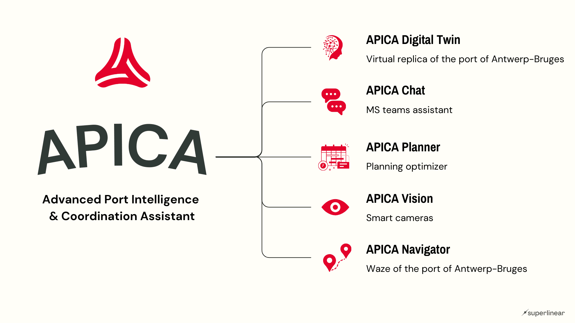 APICA Smart Port