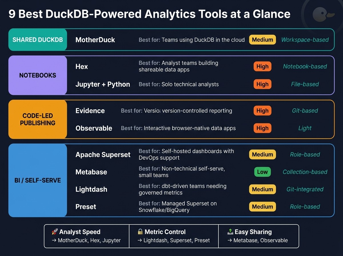 9 Best DuckDB Analytics Tools Compared: Find Your Perfect Fit