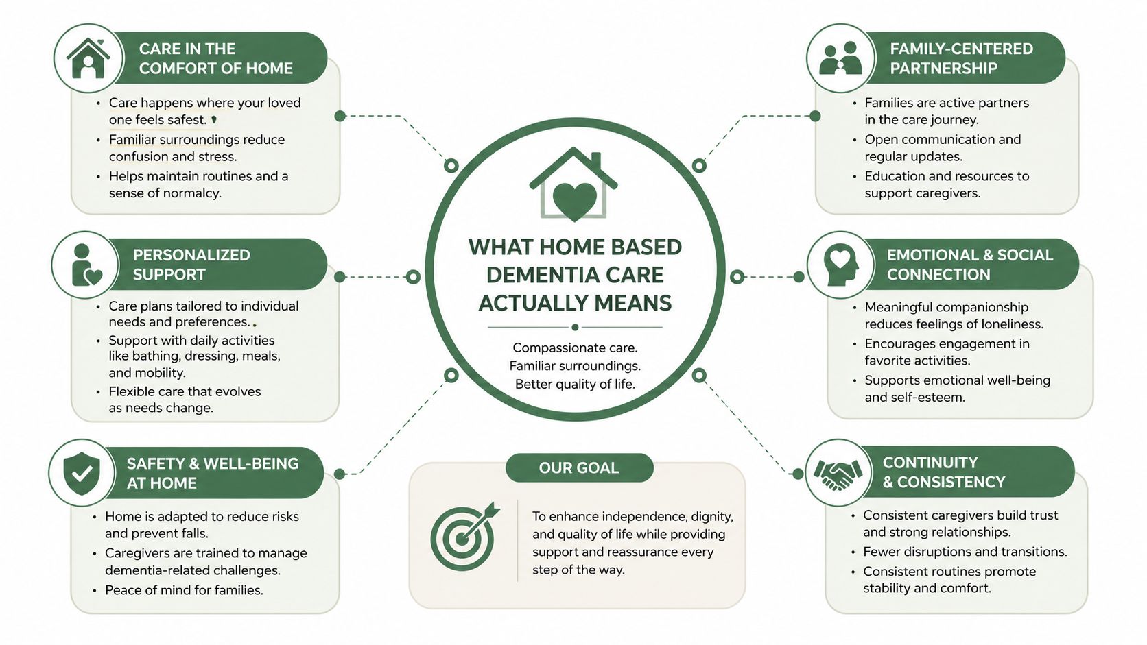 An infographic explaining the benefits and key pillars of professional home based dementia care for seniors.