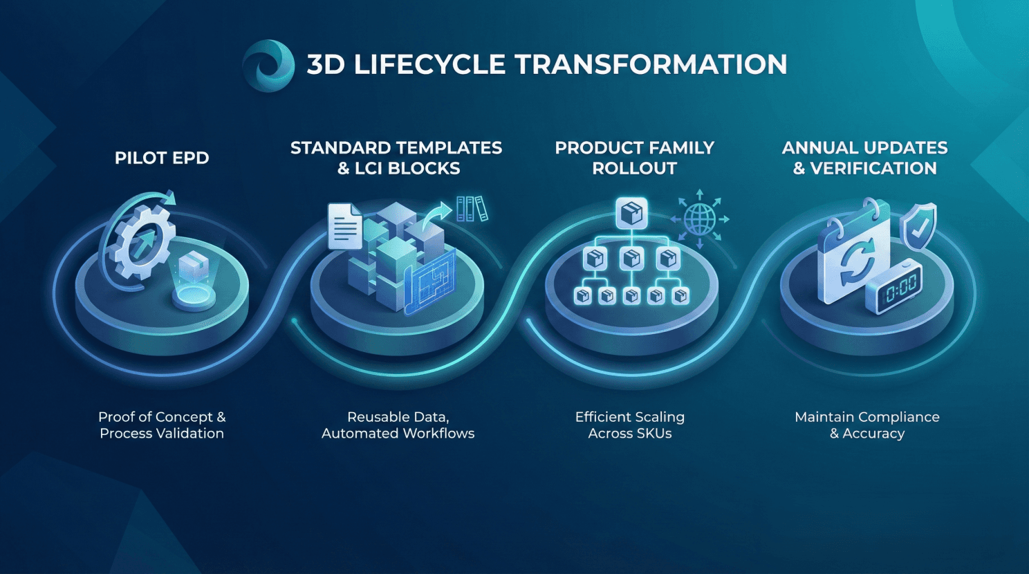Process diagram: Pilot to portfolio