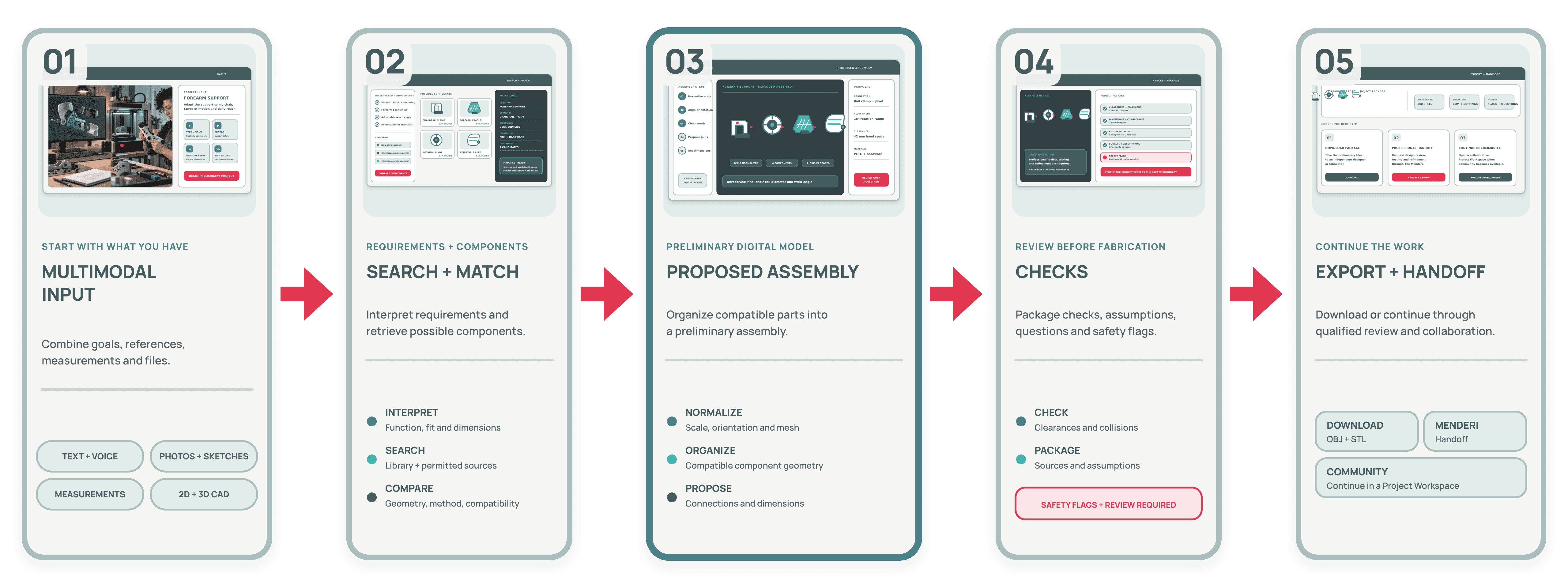 Mendr AI five-stage workflow: multimodal input, search and match, proposed assembly, checks, and export and handoff.
