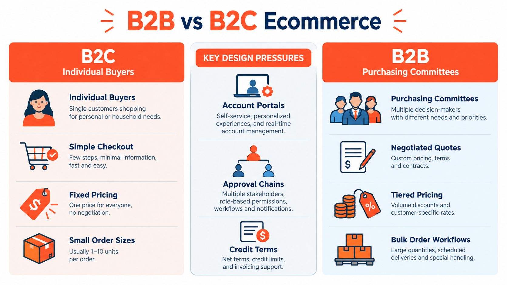 A comparison chart explaining the key differences between B2C individual buyers and B2B purchasing committees in ecommerce.