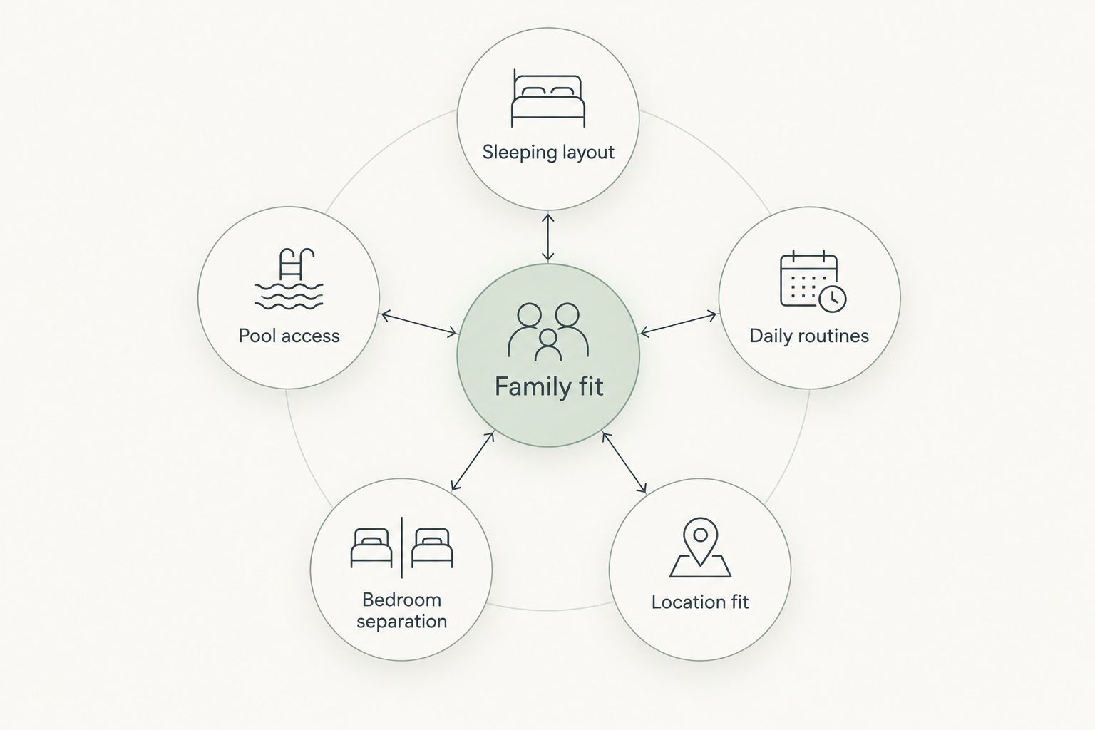 Family rental selection diagram covering sleeping layout, pool access, routines, bedroom separation, and location