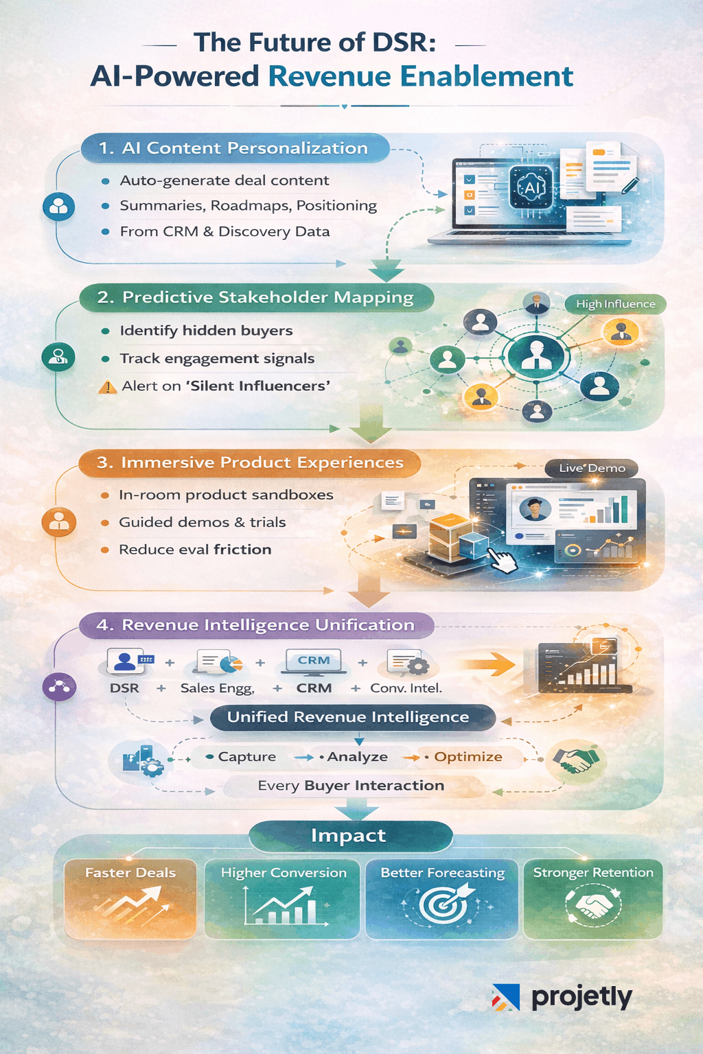 Future Trajectory: Where DSR Technology Is Heading