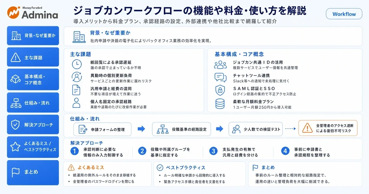 ジョブカンワークフローの機能概要や料金体系、導入手順および他社比較のポイントを整理して解説する図。