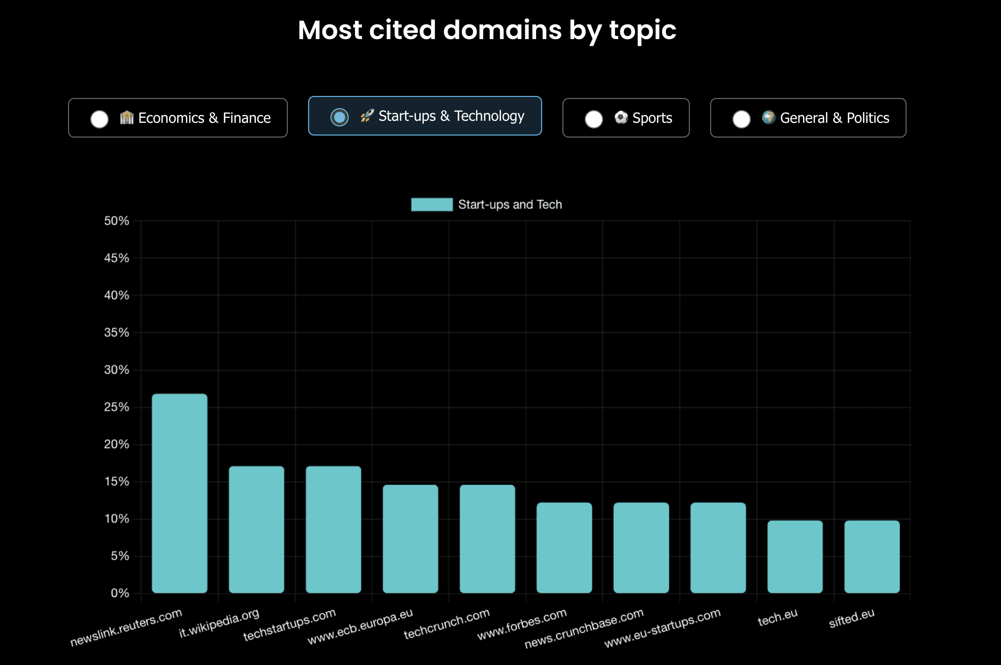 Top domains cited by AI models for startups and technology topics, including Reuters, Wikipedia, TechCrunch, Forbes and leading startup platforms.