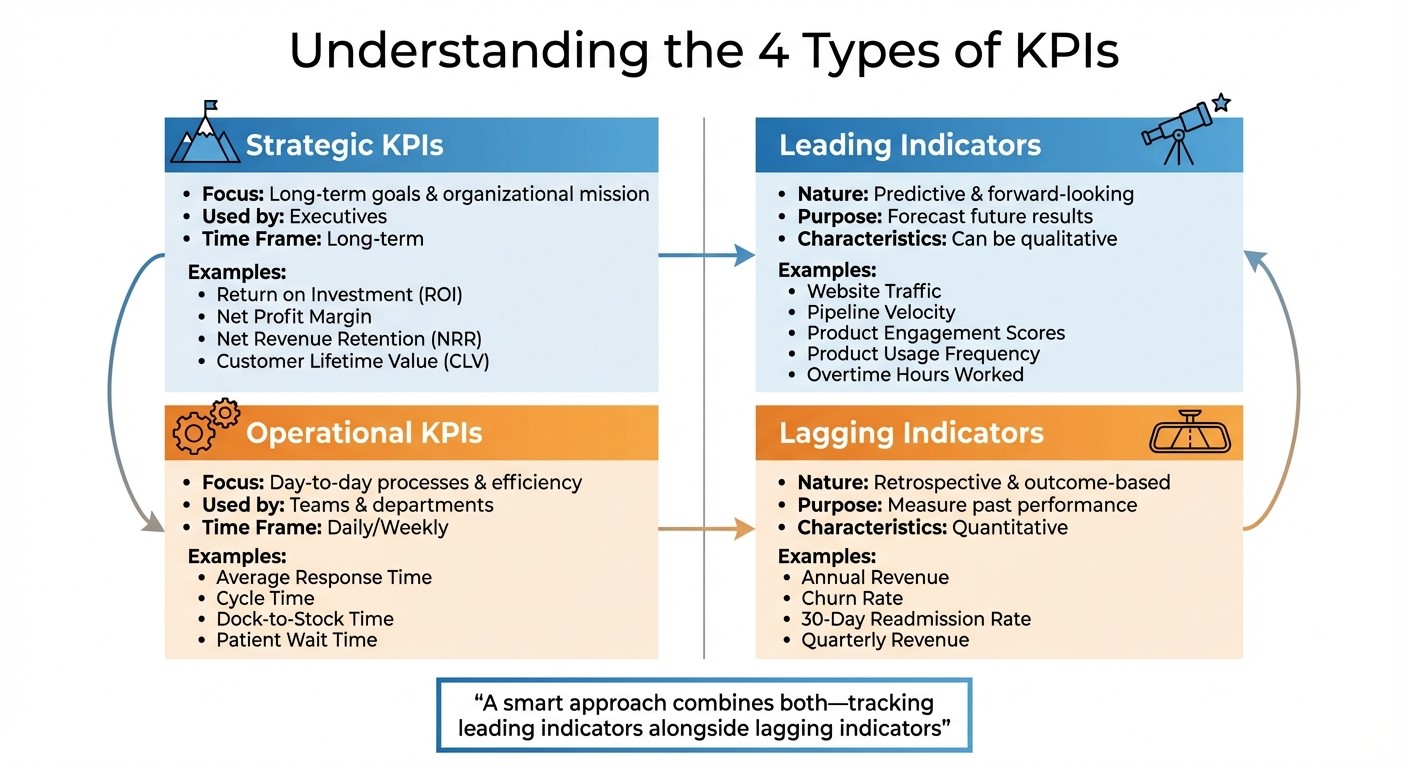 Types of KPIs: Strategic vs Operational and Leading vs Lagging Indicators