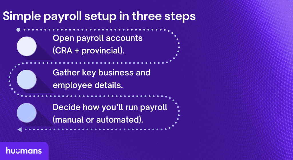 An infographic that lists the three areas to focus on during payroll set-up