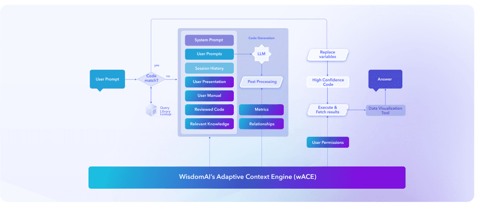 WisdomAI Adaptive Context Engine