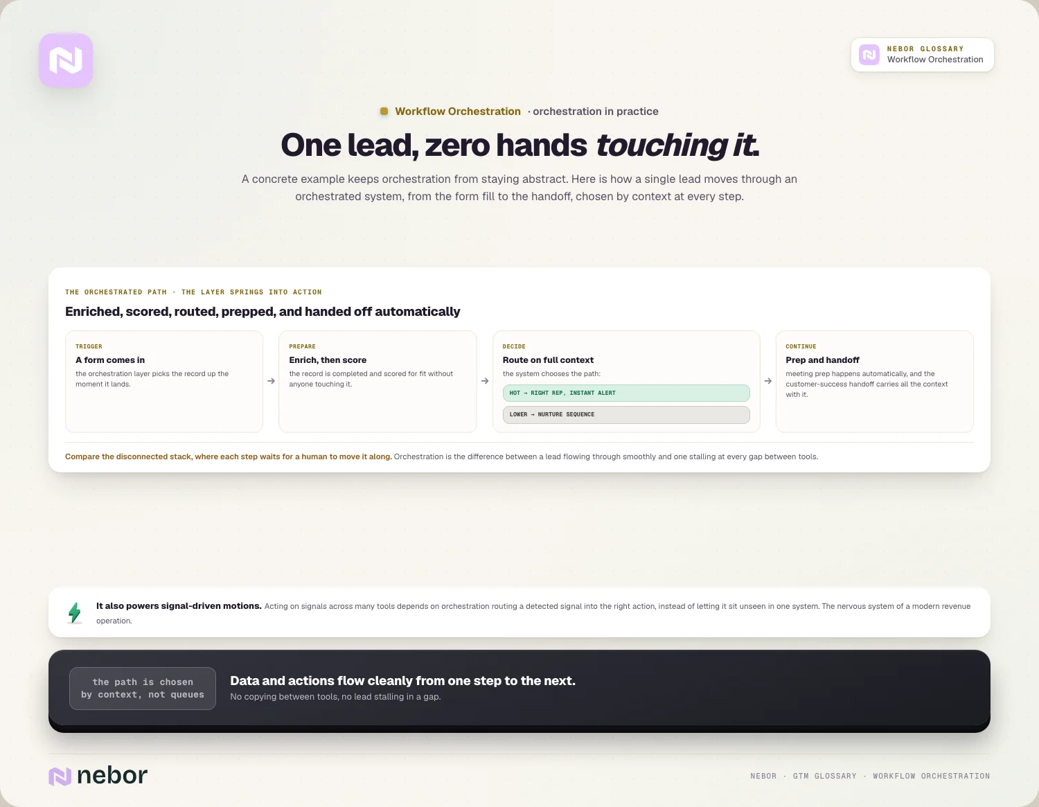 One lead, zero hands: enrich, score, route on context, prep, and hand off
