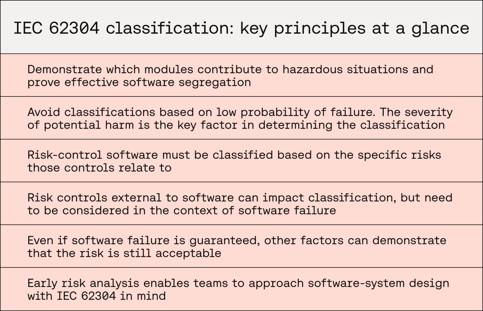 Key principles of IEC 62304 software safety classification in practice