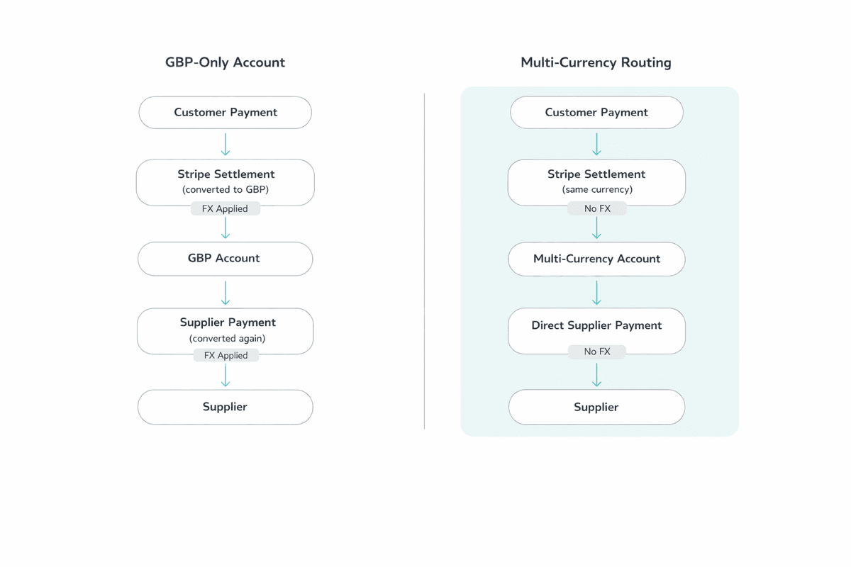Side-by-side flowchart comparing forced FX conversion in a GBP-only account versus direct matched-currency routing through a multi-currency e-commerce account, showing where conversion costs are eliminated in both the inbound and outbound payment legs.