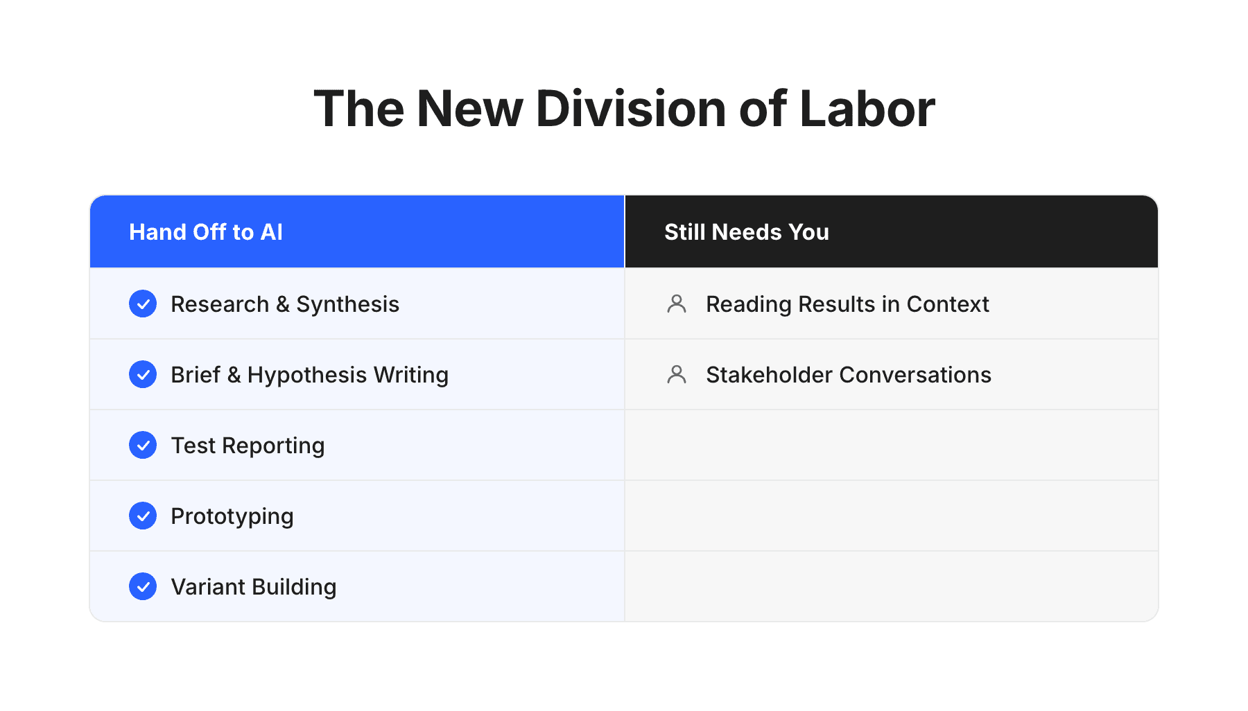 Two-column table showing which testing workflow tasks can be handed off to AI (research, briefs, reporting, prototyping, variant building) versus which still require human judgment (reading results in context, stakeholder conversations