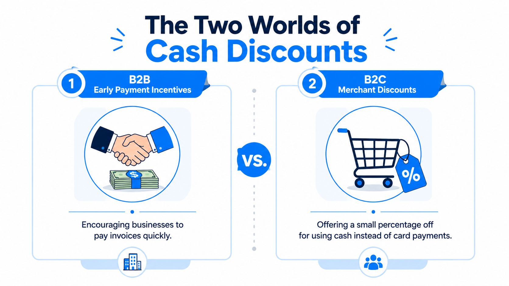 An infographic titled The Two Worlds of Cash Discounts comparing B2B early payment incentives and B2C merchant discounts.