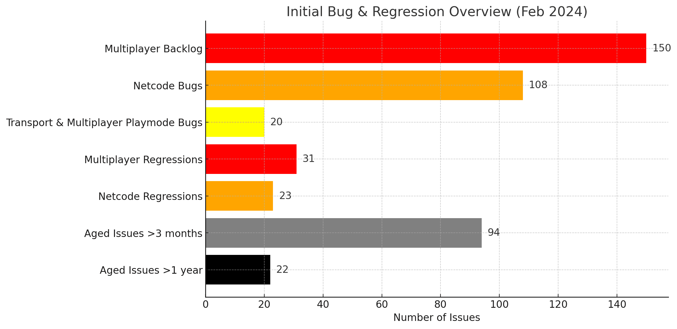 A table clearing showing the achievement category and the weight assigned based on the difficult of the achievement.