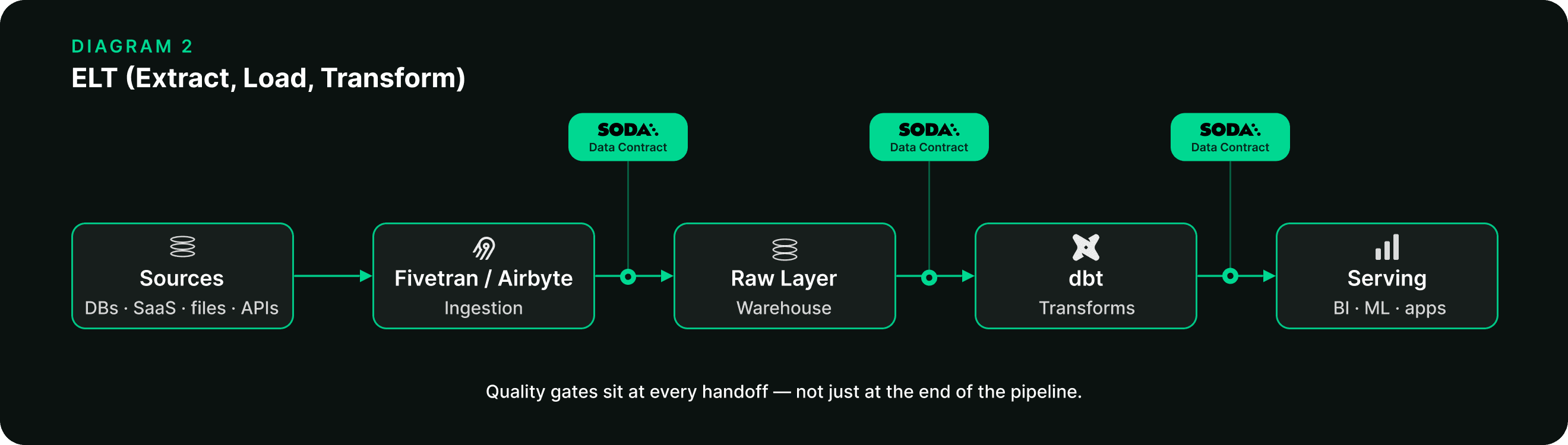 ELT pipeline architecture diagram: sources feed Fivetran/Airbyte ingestion, a raw layer, dbt transforms, then serving — with a Soda data-contract check at every handoff.