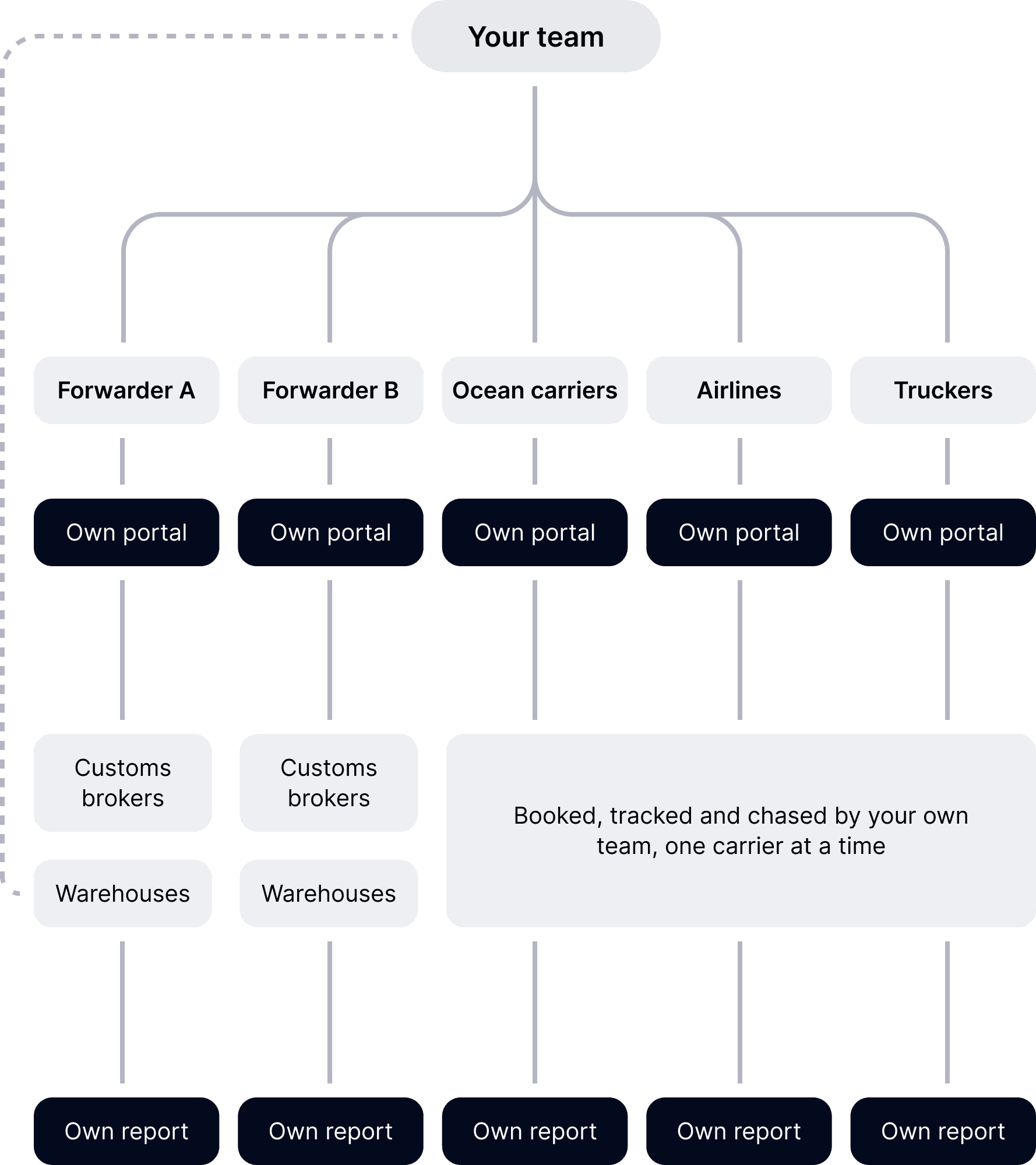 Diagram of classic freight forwarding with many partners and many separate records
