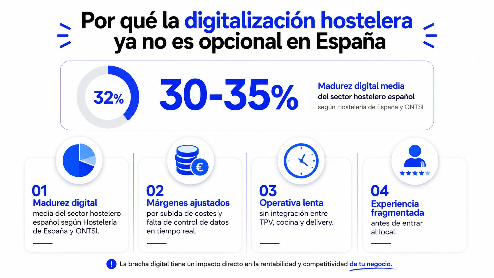 Infografía sobre la necesaria digitalización del sector hostelero en España y sus retos operativos principales.