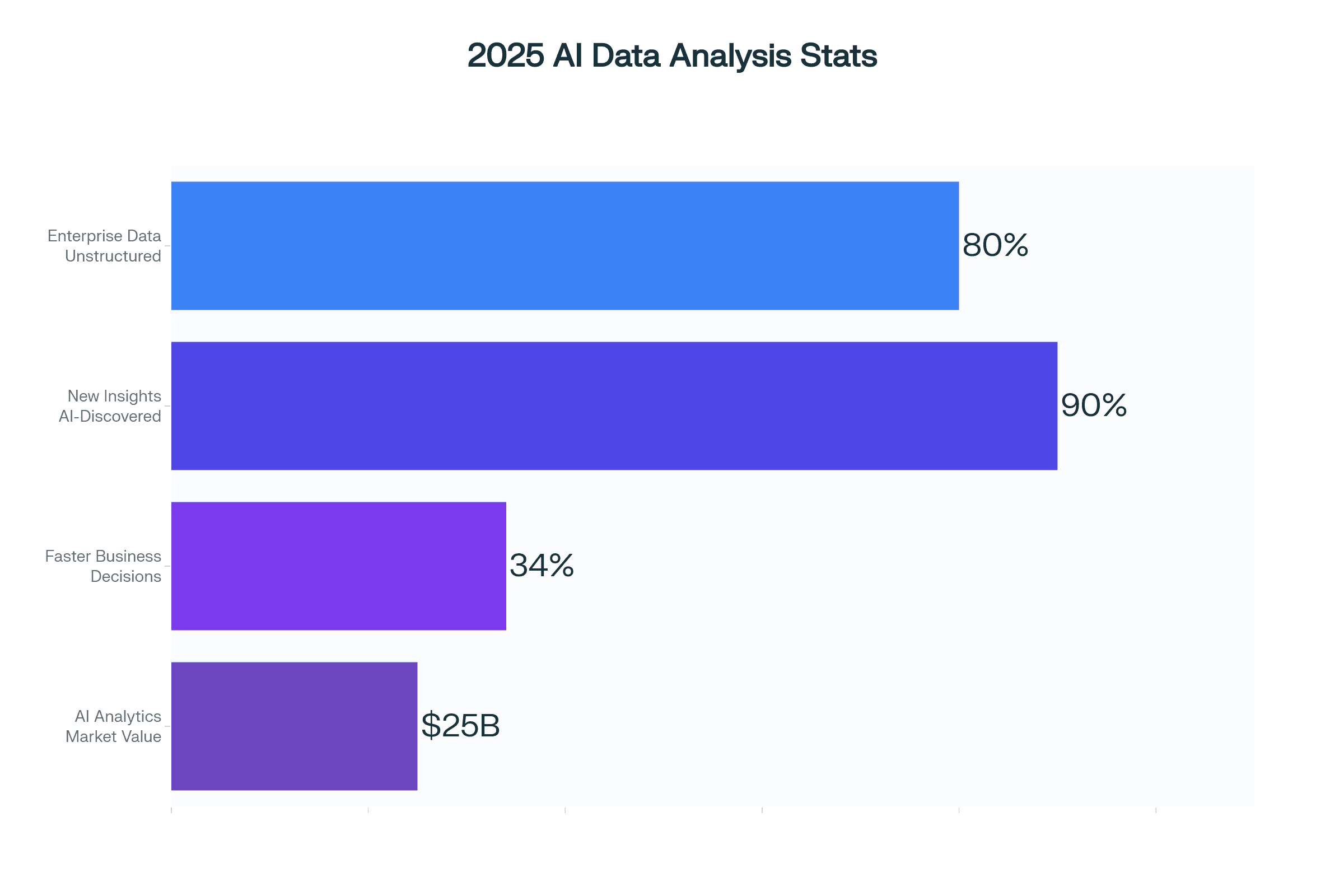 AI Data Analysis 2025: Key Stats