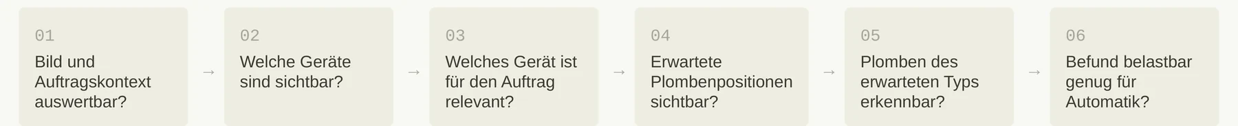 Sechsstufige Prüfkette von der Auswertbarkeit des Bildes bis zur Frage, ob der Befund für eine automatische Entscheidung ausreicht.