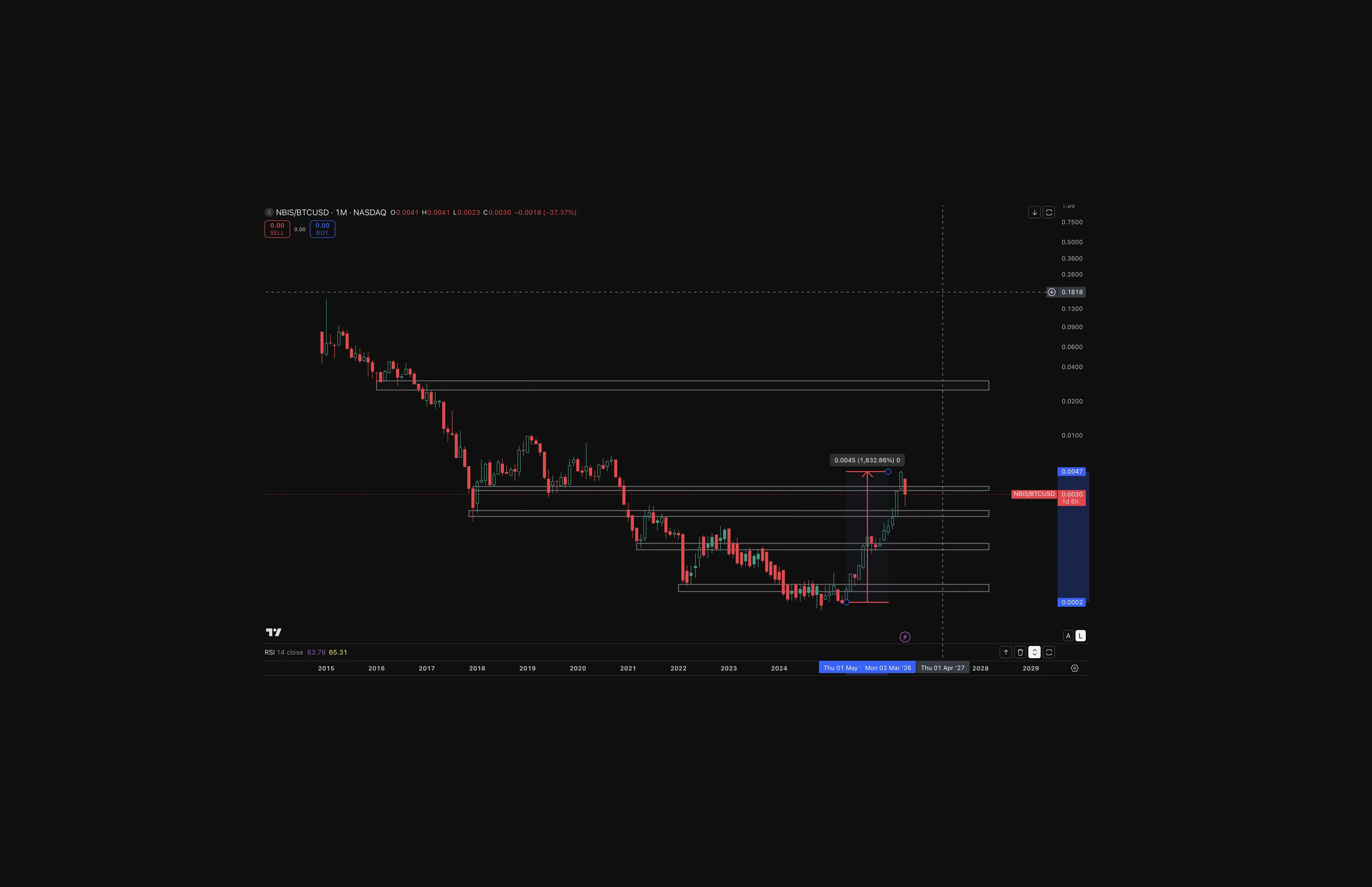 Nebius (NBIS/BTC): TradingView monthly chart of the Nebius-to-Bitcoin ratio, including earlier Yandex-era history, showing a roughly 1,833% rise from its 2025 low to about 0.0047 and a steep month-to-date pullback.