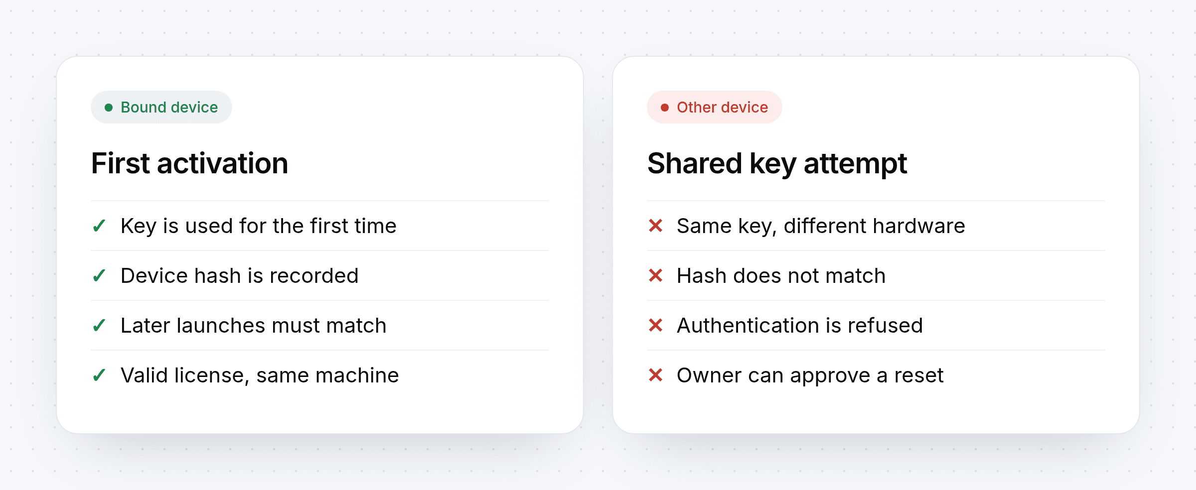 Comparison of a first activation that records the device hash and a shared-key attempt on different hardware that is refused