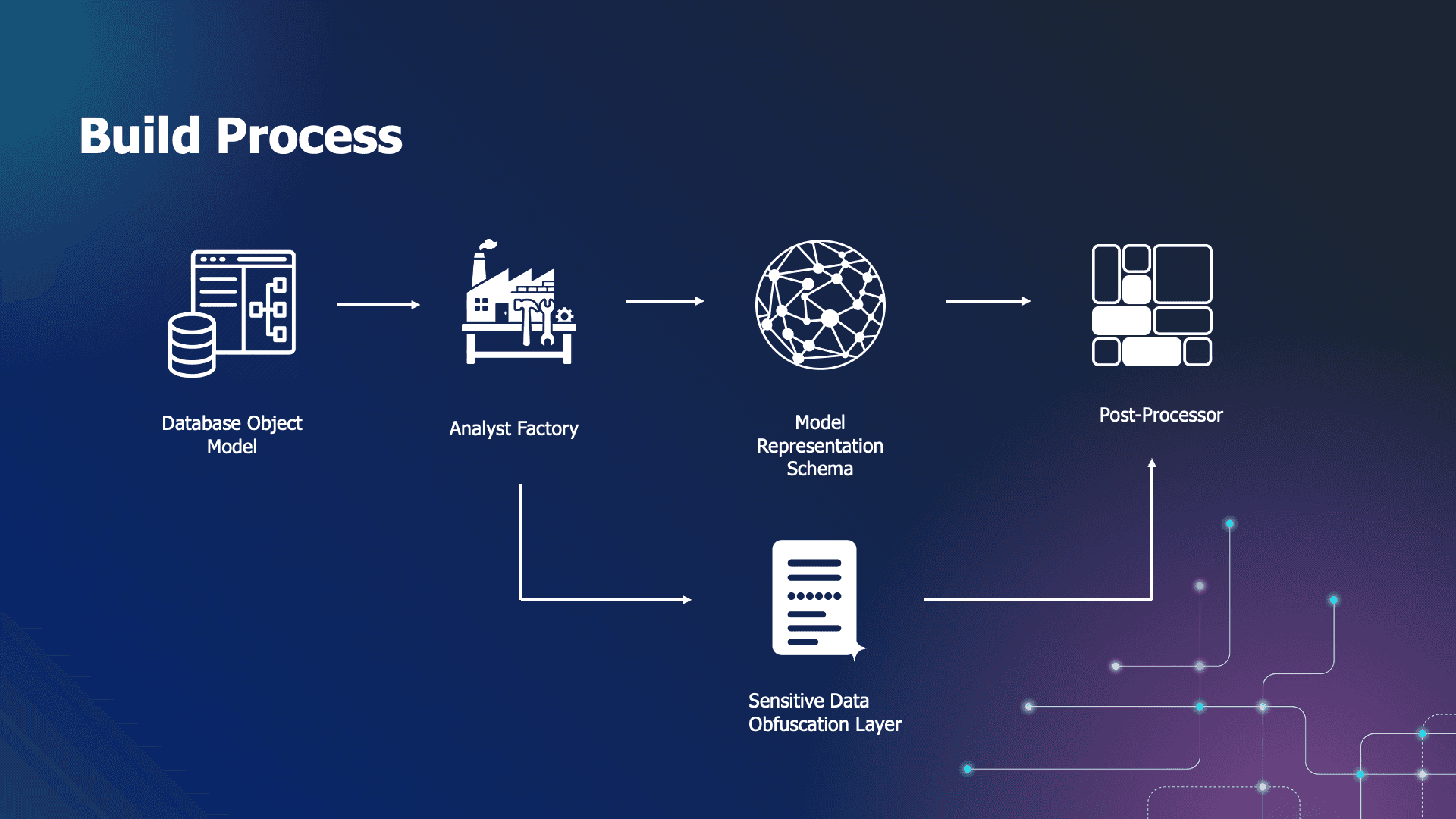 Chata.ai Build Process - Self-service analytics