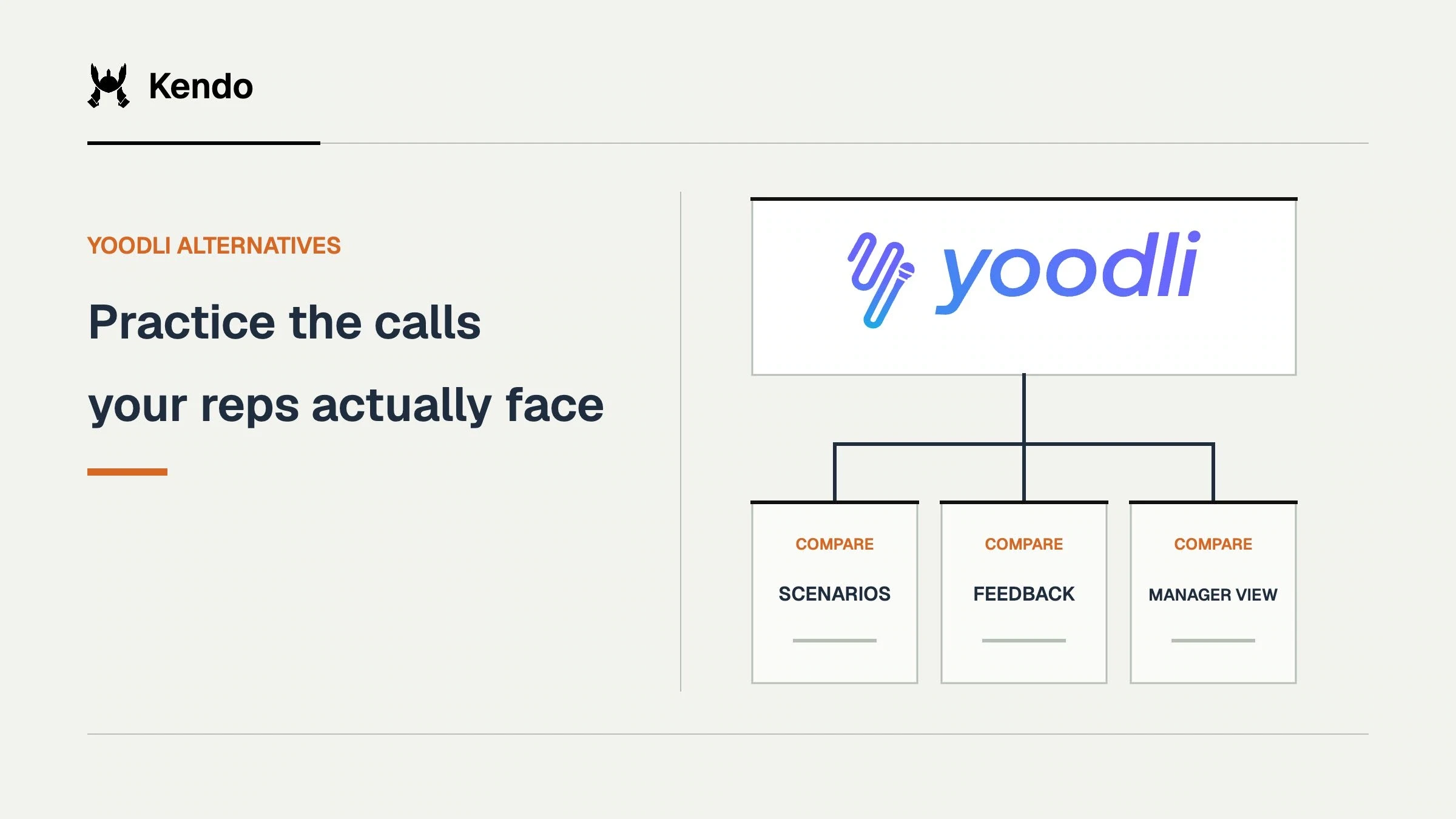 Practice the calls your reps actually face. Yoodli logo connects to comparison criteria for scenarios, feedback, manager view.
