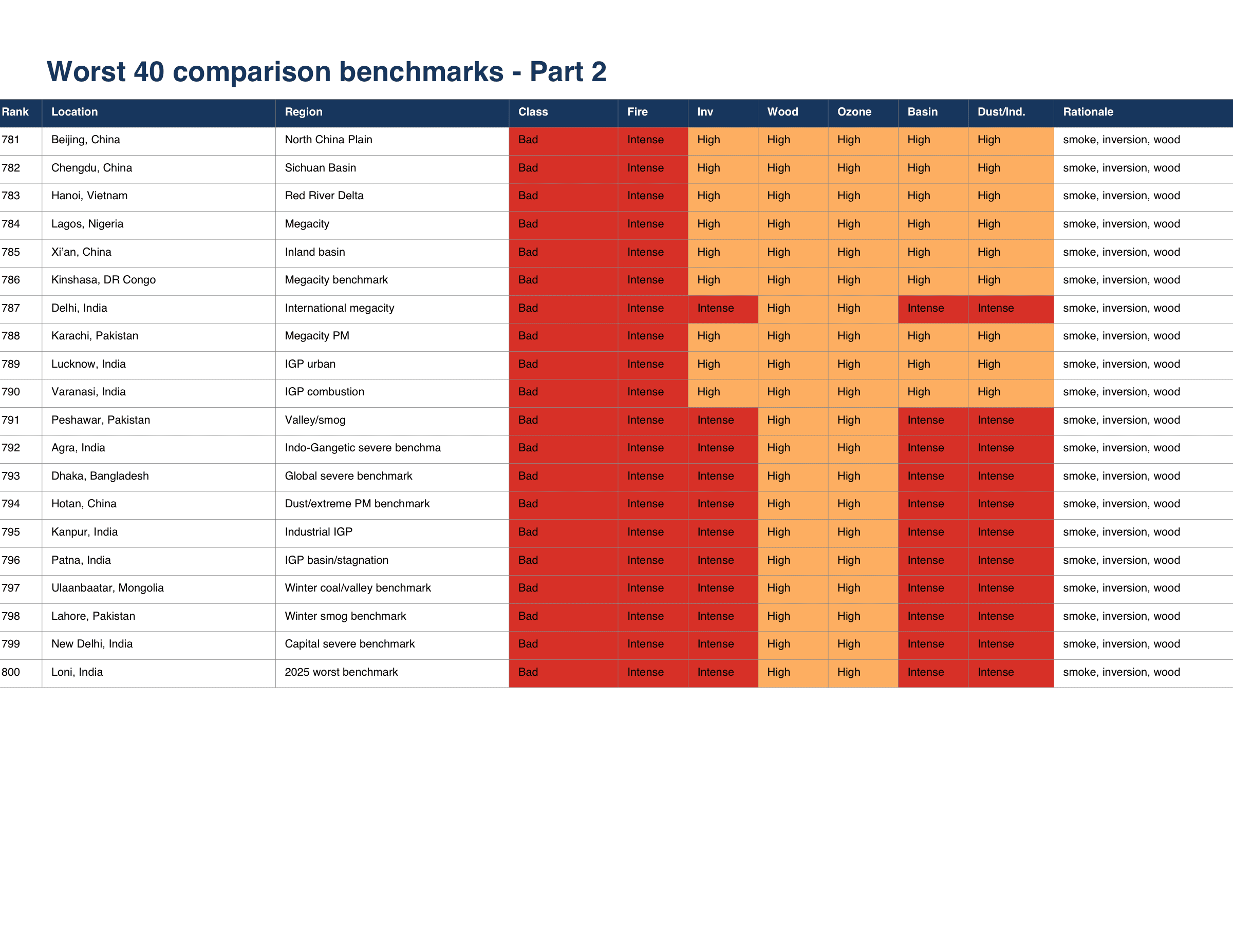 Second half of the worst 40 air quality comparison benchmarks ranked by smoke, inversion, wood smoke, ozone, basin, and dust or industrial risk.
