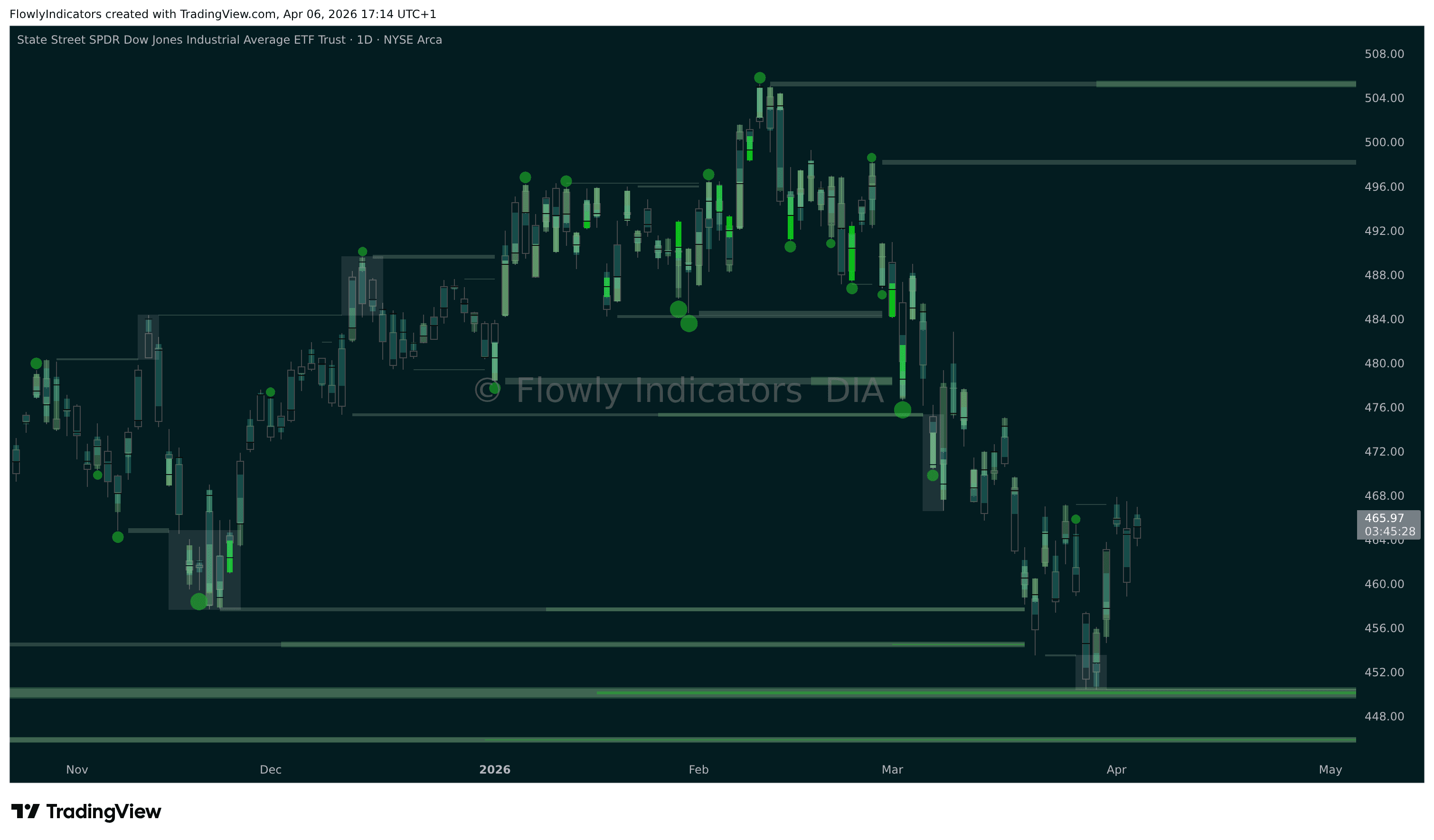 Trading chart of Dow Jones Industrial Average (DIA) showing recent liquidity levels, liquidations and unusual volume patterns.