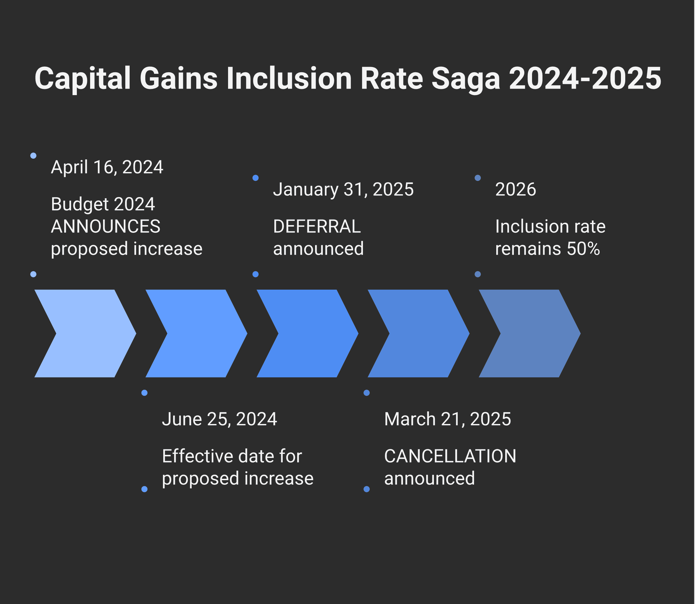 Stepped chart showing the 2024-2025 capital gains inclusion rate saga: April 2024 proposal at 2/3 effective June 25 2024; deferred Jan 31, 2025 to Jan 1, 2026; cancelled March 21, 2025; current 2026 rate confirmed at 50%.