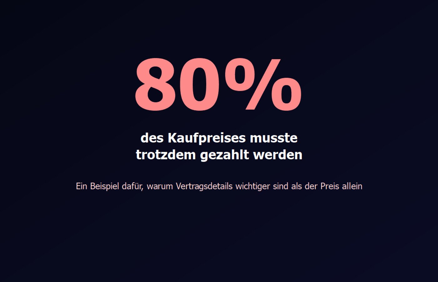 Große Zahl 80 Prozent des Kaufpreises trotzdem gezahlt