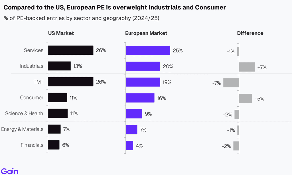 Two pie charts compare US investor dominance. Left chart: 85% US, 8% Europe, 4% Canada by EV managed. Right chart: 79% US, 11% Europe, 6% Canada by count.