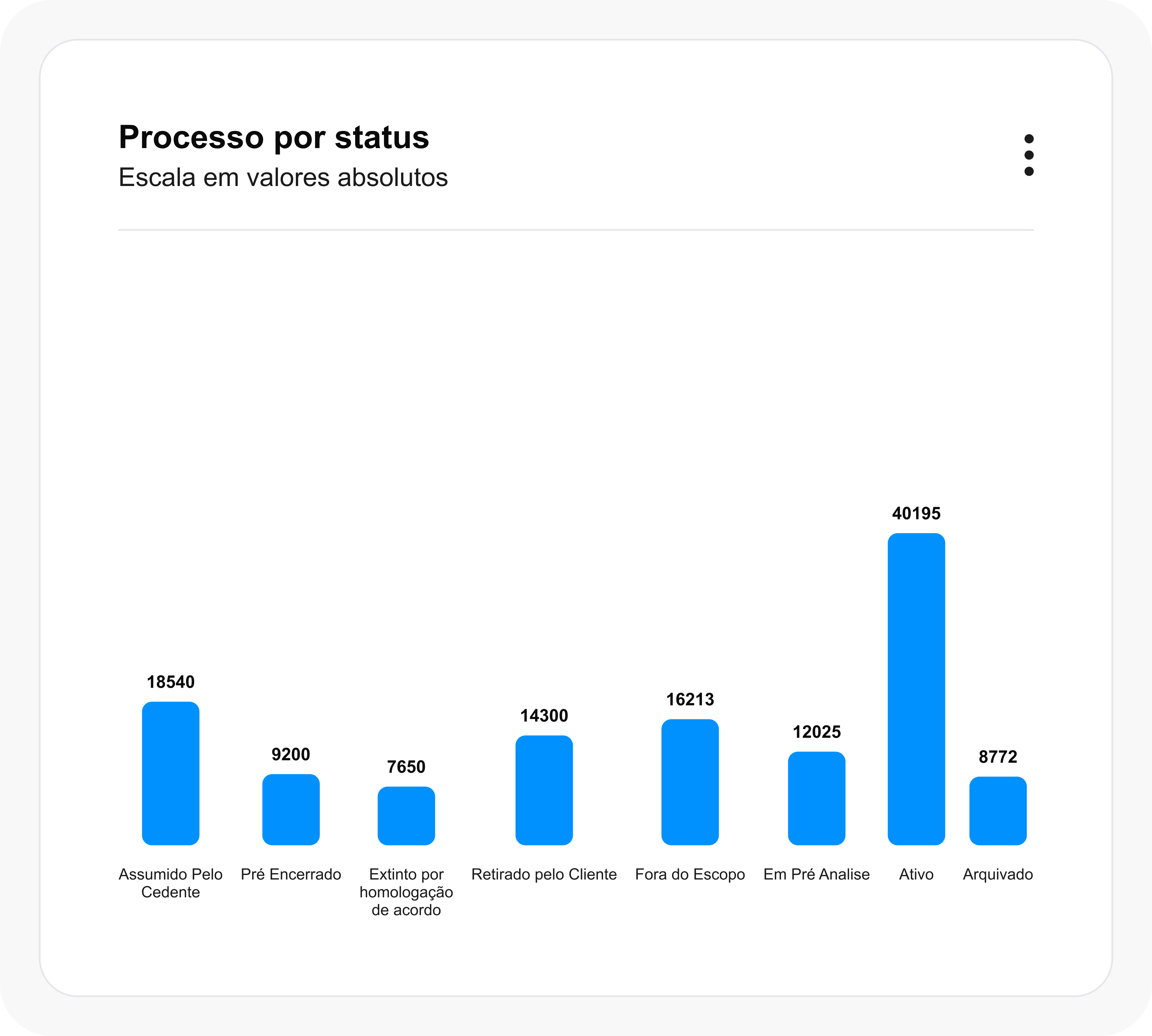 Gráfico de resultados de processos, com barras azuis e uma linha laranja para comparar os indicadores.
