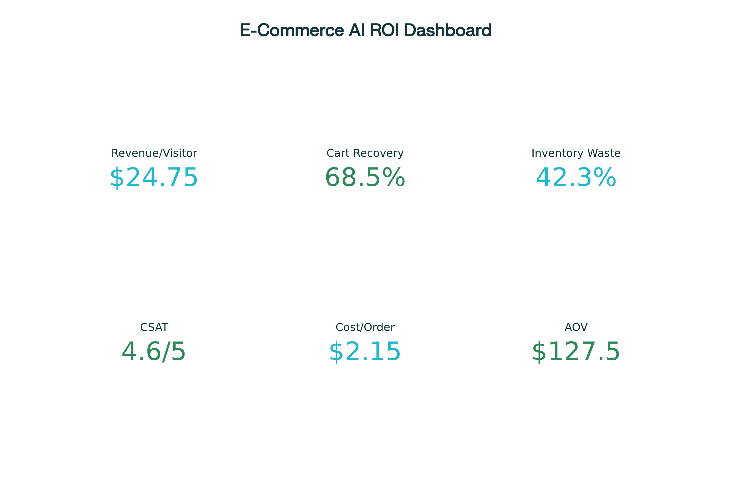 E-commerce AI ROI Dashboard