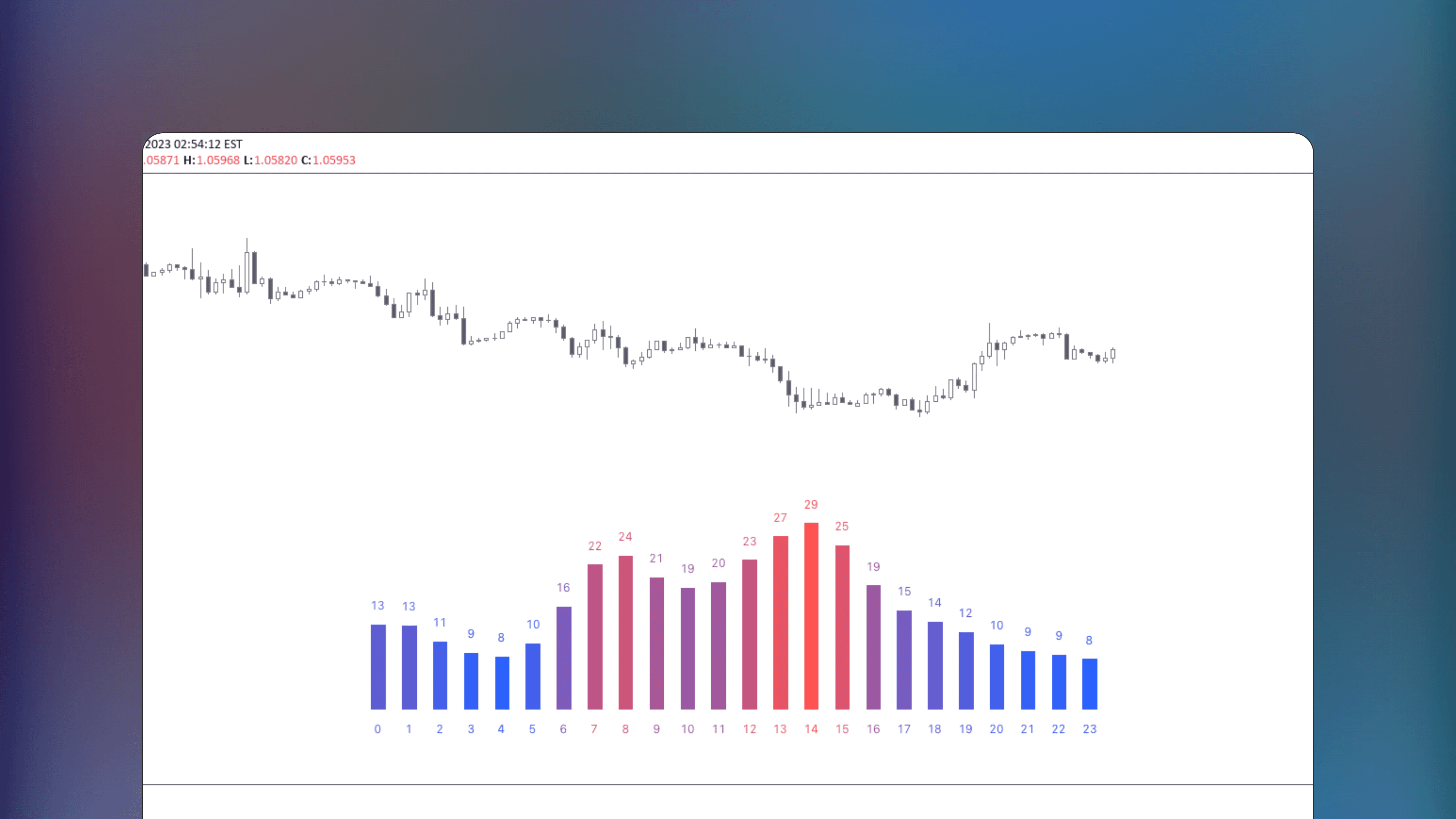TradingView interface displaying the Time of Day Volatility Report indicator on a price chart showing hourly volatility measurements and statistical averages of market fluctuations based on historical data.