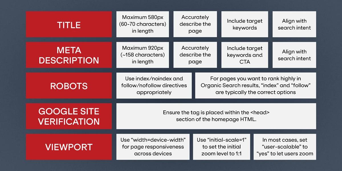 A graphic table showing technical SEO best practices, including title, meta description, robots, Google site verification, and viewport best practices.