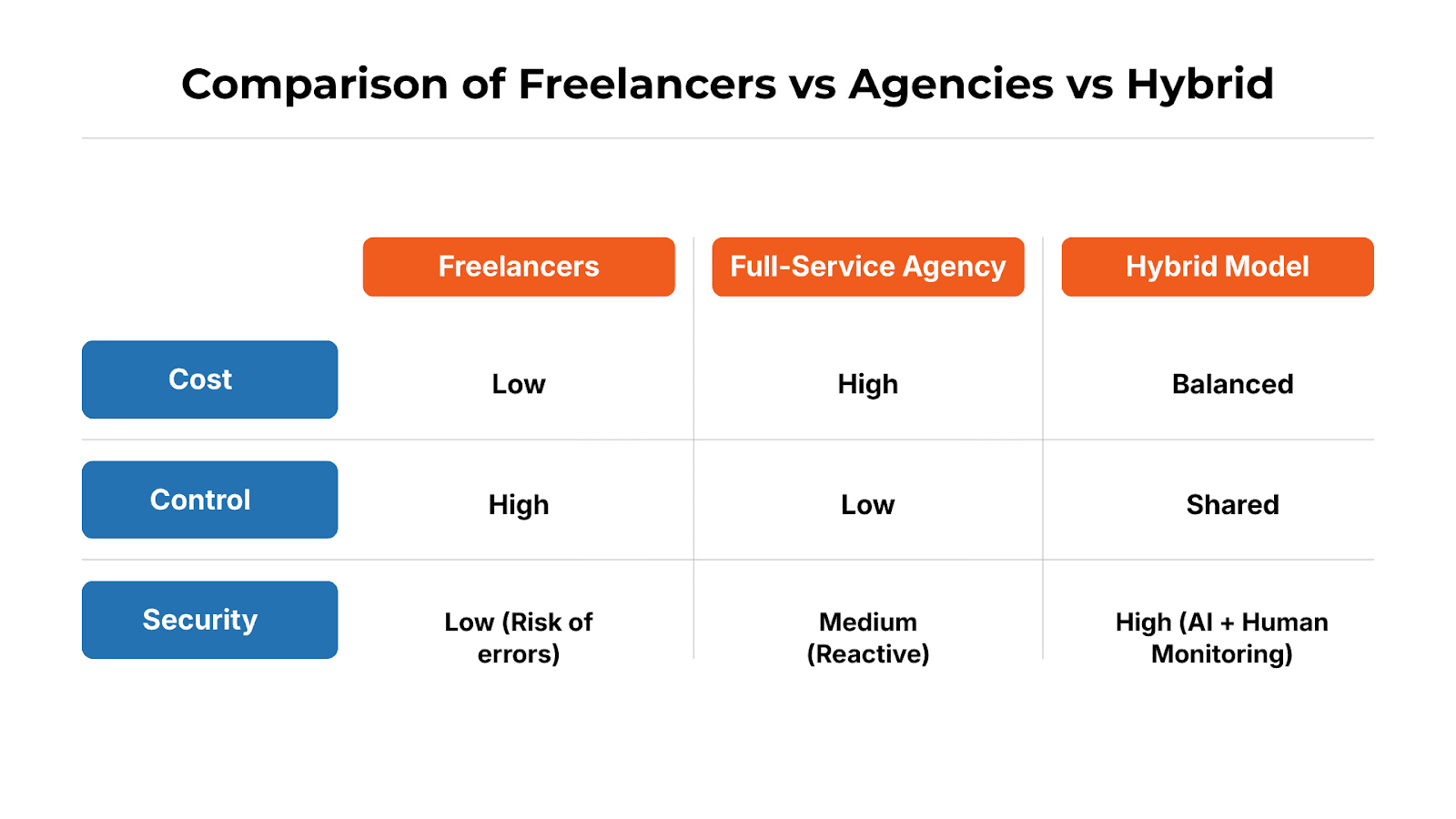 Comparison of Freelancers vs Agencies vs Hybrid