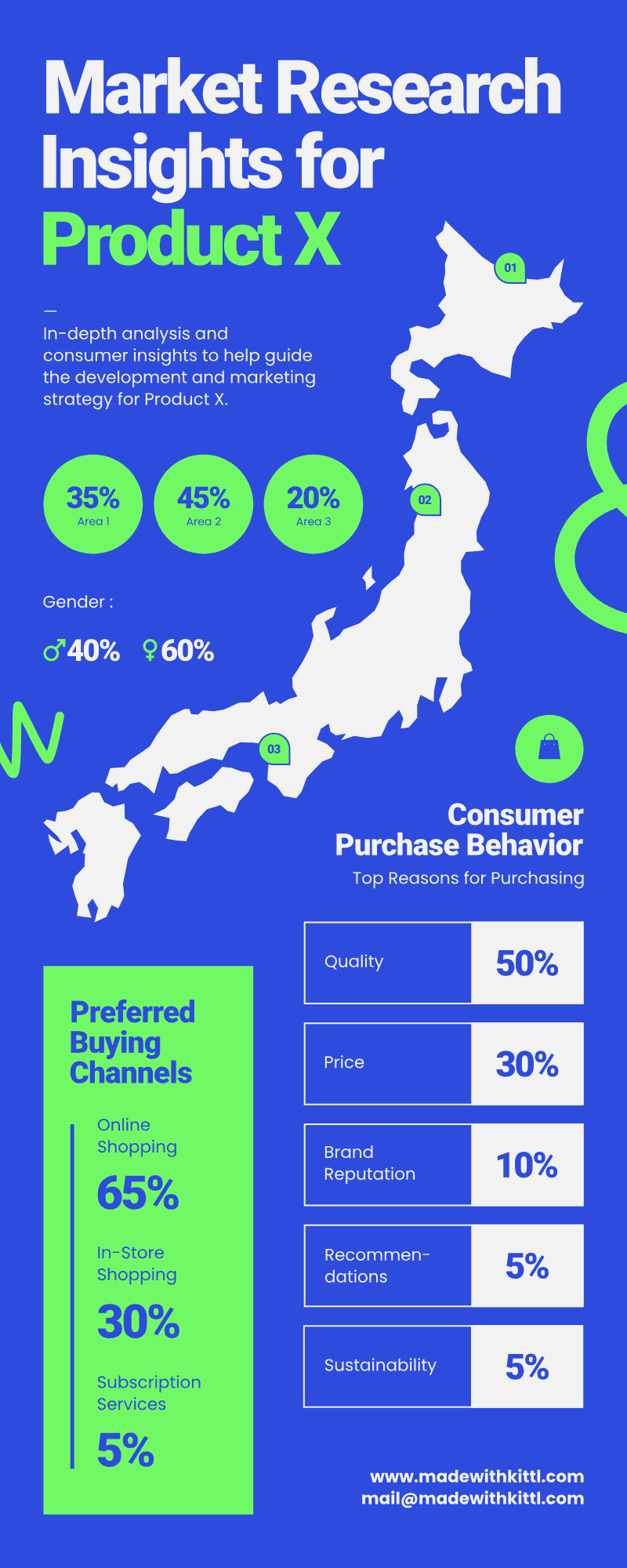 A dark blue infographic featuring a white map of Japan, colored circular percentage callouts, a bar chart labeled "Preferred Buying Channels," and a horizontal bar chart labeled "Consumer Purchase Behavior.