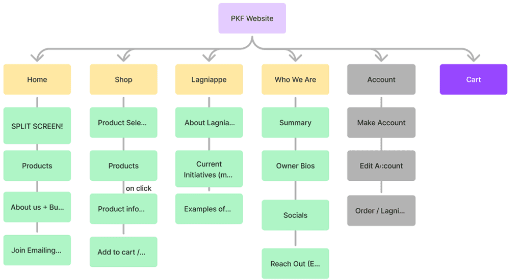 A screenshot of the site map diagram developed by UXPA.