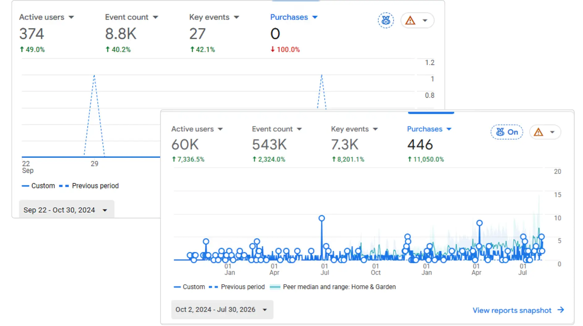 Google Analytics dashboard comparison showing significant growth in traffic and sales metrics.