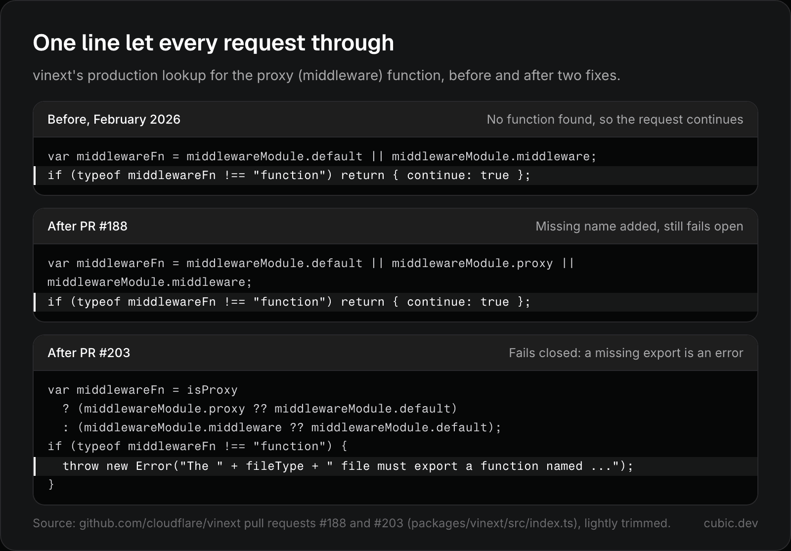 Three versions of vinext's production proxy lookup. Before: when no function is found, the request continues. After PR 188: the proxy name is added, but a missing function still lets the request continue. After PR 203: a missing export throws an error.