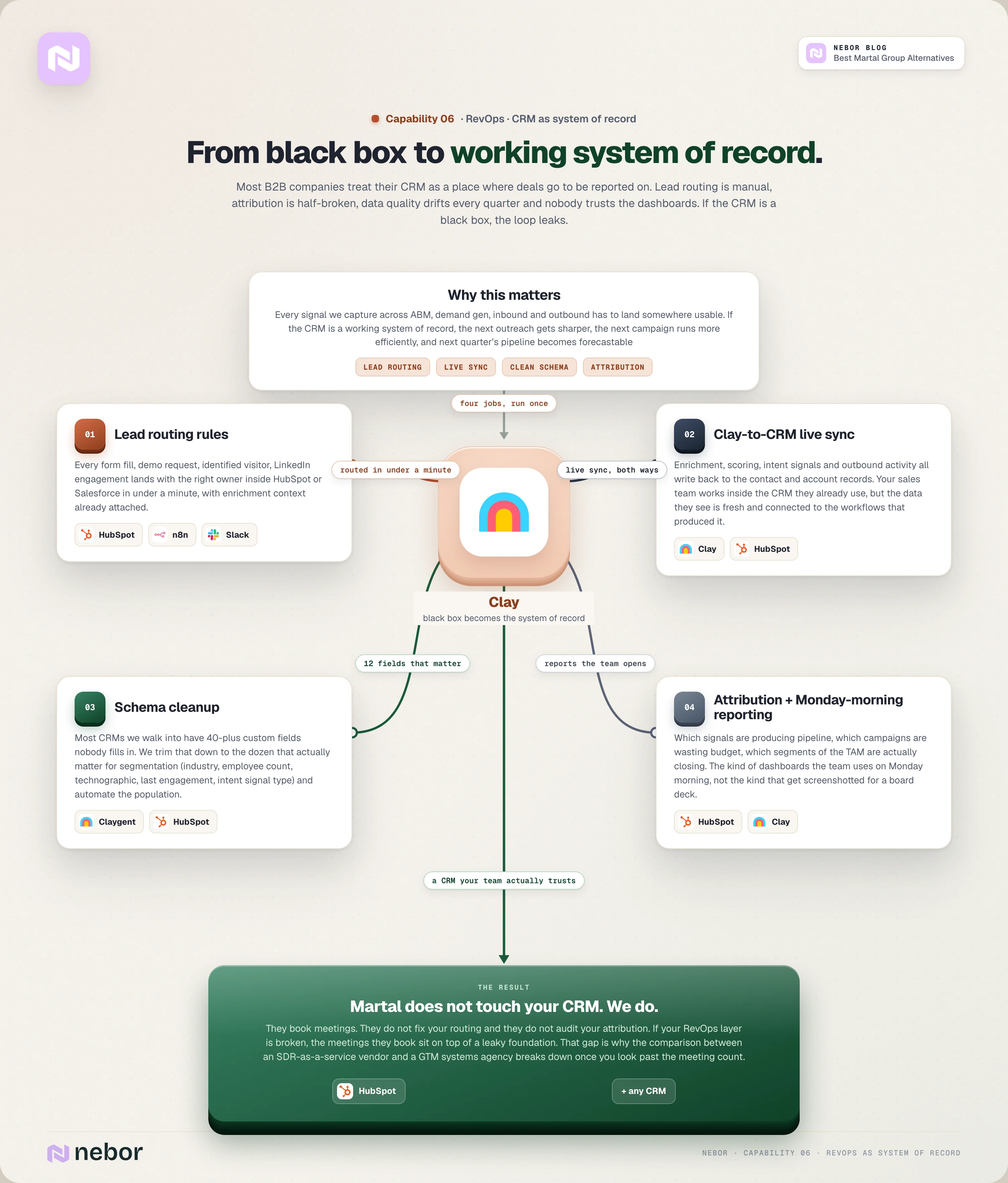 Capability 6 flowchart of Nebor's RevOps layer turning the CRM into a system of record with lead routing under a minute, Clay-to-CRM live sync, schema cleanup to a dozen fields and Monday-morning attribution dashboards