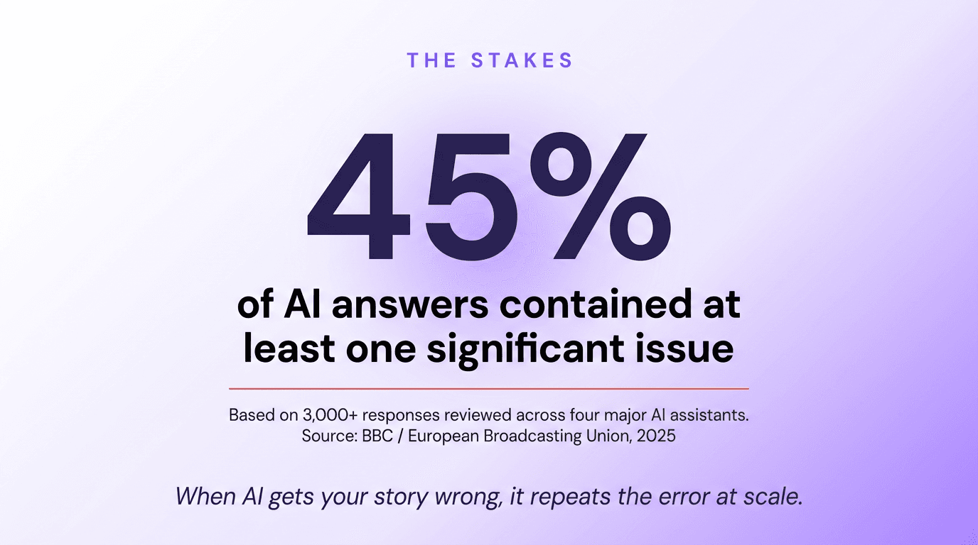 Infographic showing 45% of AI answers contained at least one significant issue, per BBC and European Broadcasting Union research
