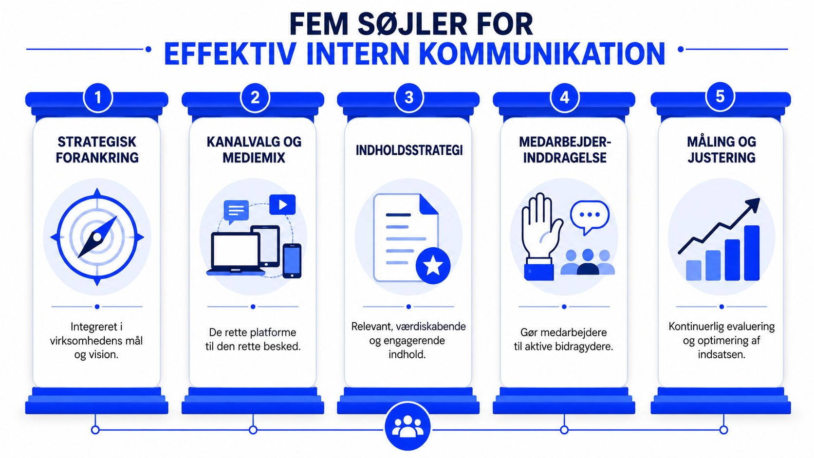 En infografik der viser de fem søjler for effektiv intern kommunikation i en virksomhed.